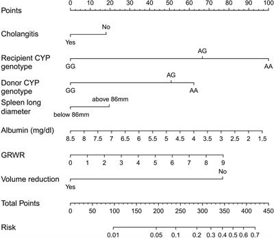 Development of a predictive nomogram for switching immunosuppressive drugs in pediatric liver transplant recipients